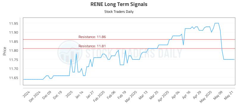 RENE Long Term Analysis for May 29 2025 RENE Long Term Analysis for May 29 2025