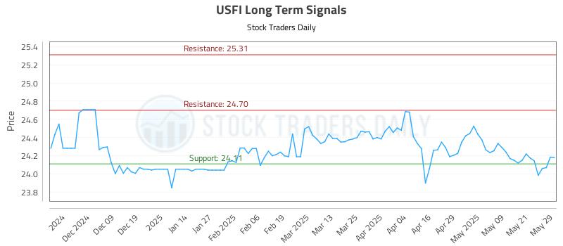USFI Long Term Analysis for May 29 2025