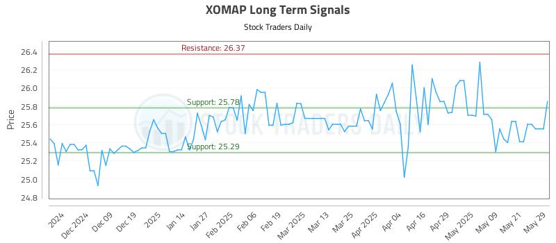 XOMAP Long Term Analysis for May 29 2025