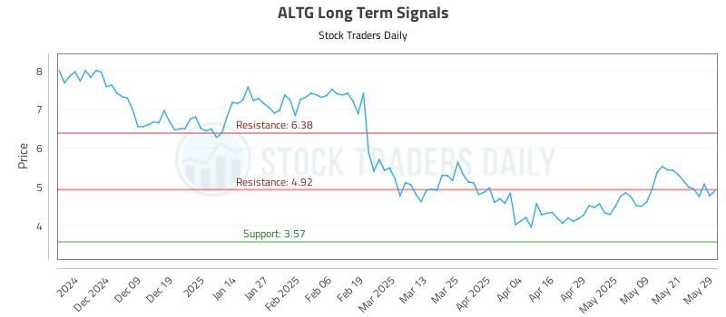 ALTG Long Term Analysis for May 29 2025