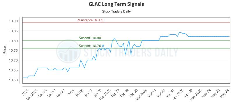GLAC Long Term Analysis for May 29 2025 GLAC Long Term Analysis for May 29 2025