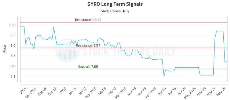 GYRO Long Term Analysis for May 29 2025