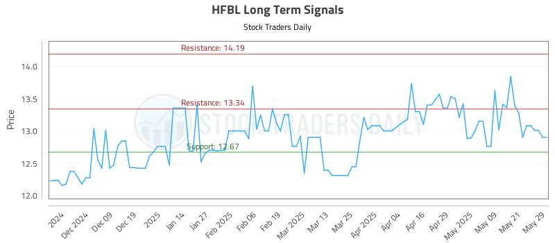 HFBL Long Term Analysis for May 29 2025