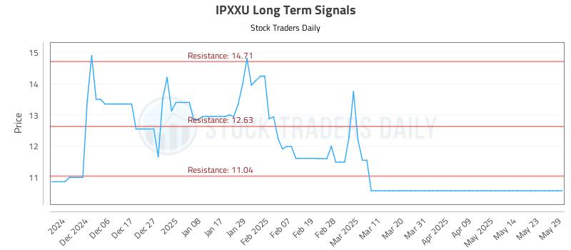 IPXXU Long Term Analysis for May 29 2025