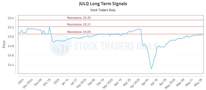 JULQ Long Term Analysis for May 29 2025