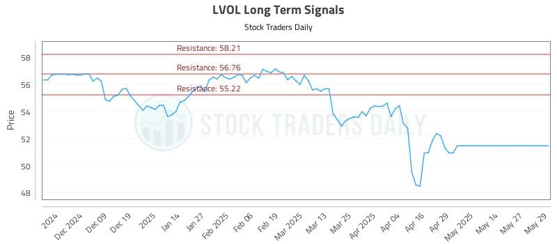 LVOL Long Term Analysis for May 29 2025 LVOL Long Term Analysis for May 29 2025