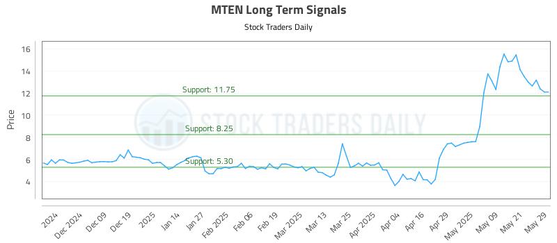 MTEN Long Term Analysis for May 29 2025