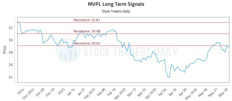 MVPL Long Term Analysis for May 29 2025 MVPL Long Term Analysis for May 29 2025