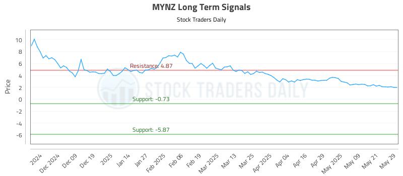 MYNZ Long Term Analysis for May 29 2025 MYNZ Long Term Analysis for May 29 2025