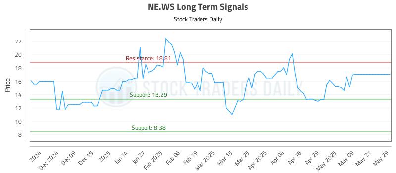 NE.WS Long Term Analysis for May 29 2025