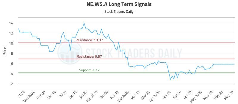 NE.WS.A Long Term Analysis for May 29 2025