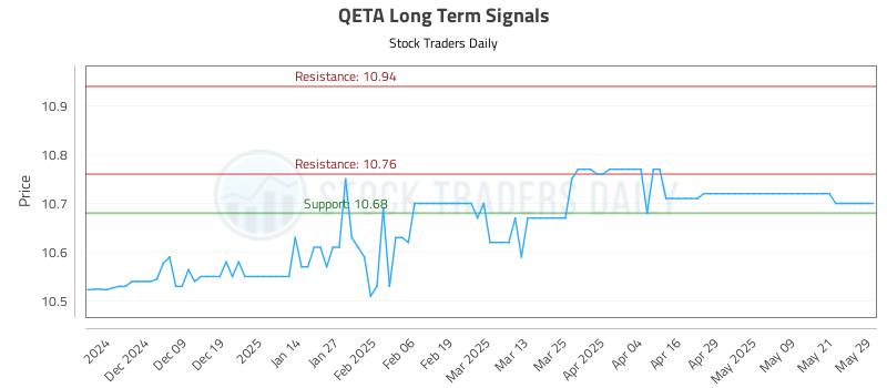 QETA Long Term Analysis for May 29 2025