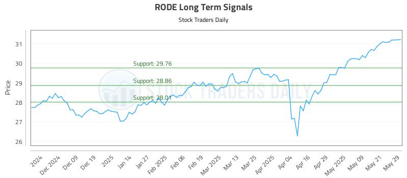 RODE Long Term Analysis for May 29 2025 RODE Long Term Analysis for May 29 2025