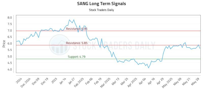 SANG Long Term Analysis for May 29 2025 SANG Long Term Analysis for May 29 2025