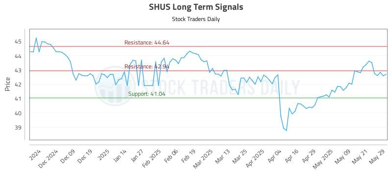 SHUS Long Term Analysis for May 29 2025 SHUS Long Term Analysis for May 29 2025