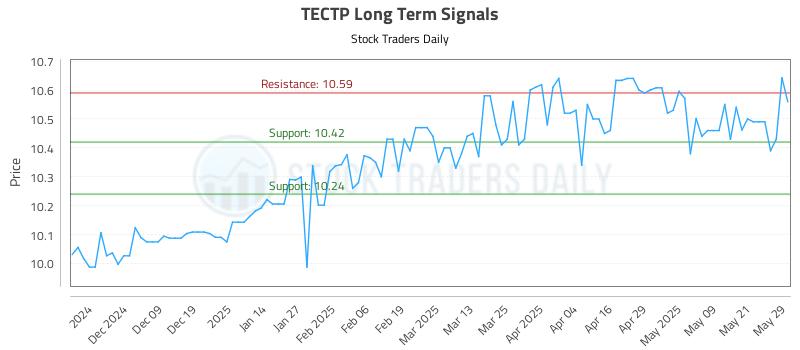 TECTP Long Term Analysis for May 29 2025 TECTP Long Term Analysis for May 29 2025