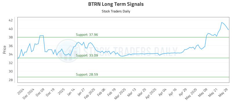 BTRN Long Term Analysis for May 29 2025
