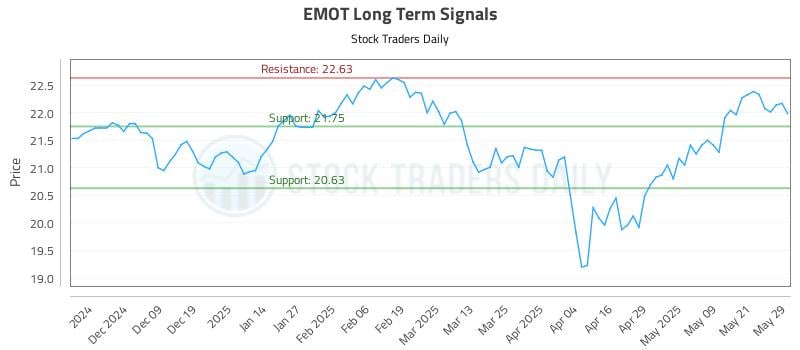 EMOT Long Term Analysis for May 29 2025 EMOT Long Term Analysis for May 29 2025