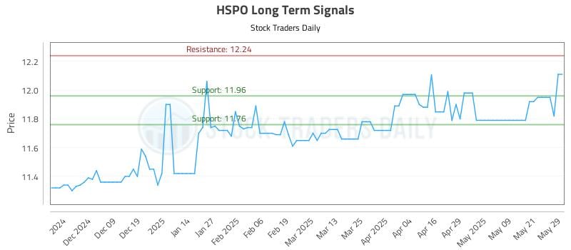 HSPO Long Term Analysis for May 29 2025 HSPO Long Term Analysis for May 29 2025