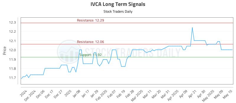 IVCA Long Term Analysis for May 29 2025 IVCA Long Term Analysis for May 29 2025