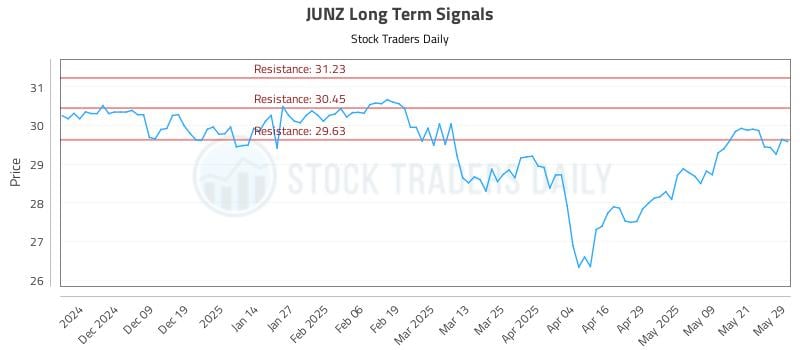 JUNZ Long Term Analysis for May 29 2025 JUNZ Long Term Analysis for May 29 2025