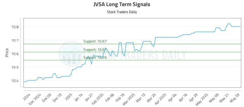 JVSA Long Term Analysis for May 29 2025