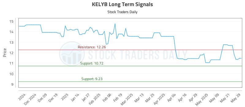 KELYB Long Term Analysis for May 29 2025 KELYB Long Term Analysis for May 29 2025