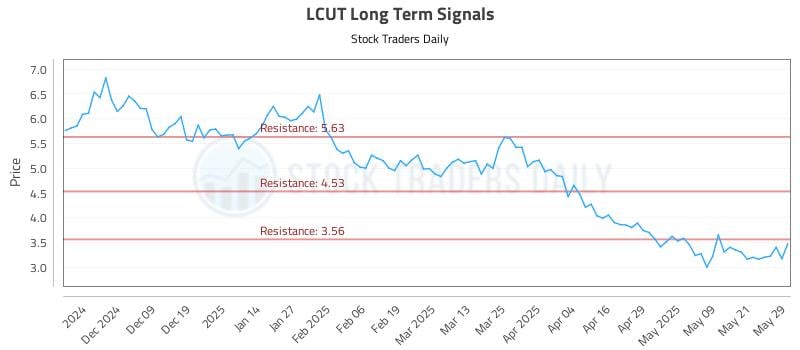 LCUT Long Term Analysis for May 29 2025