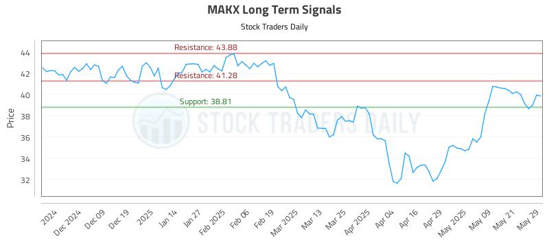 MAKX Long Term Analysis for May 29 2025 MAKX Long Term Analysis for May 29 2025
