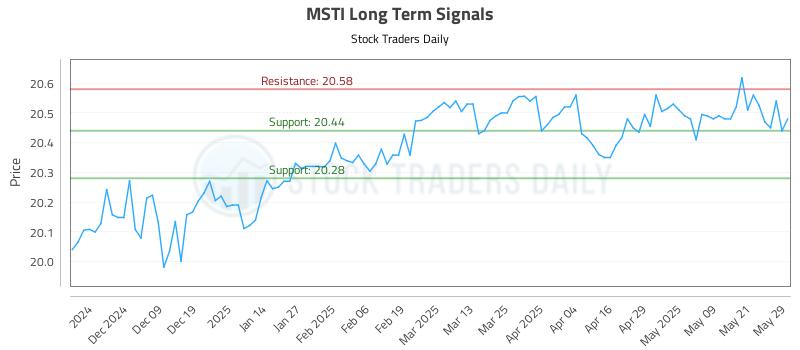 MSTI Long Term Analysis for May 29 2025