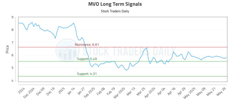 MVO Long Term Analysis for May 29 2025