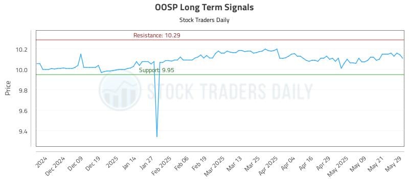 OOSP Long Term Analysis for May 29 2025 OOSP Long Term Analysis for May 29 2025