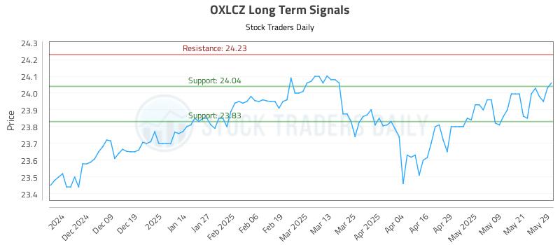 OXLCZ Long Term Analysis for May 29 2025 OXLCZ Long Term Analysis for May 29 2025