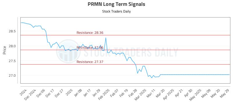PRMN Long Term Analysis for May 29 2025