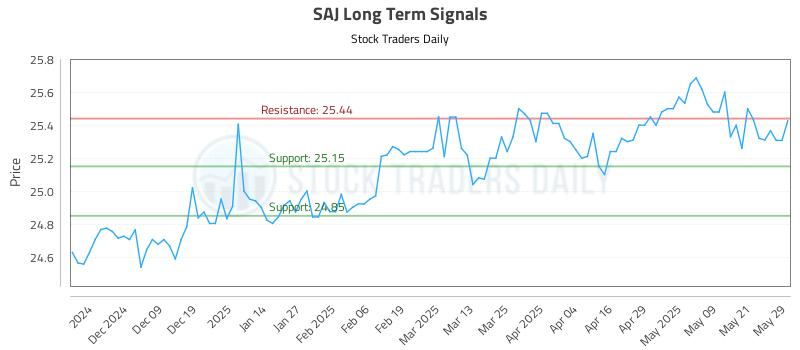 SAJ Long Term Analysis for May 29 2025 SAJ Long Term Analysis for May 29 2025