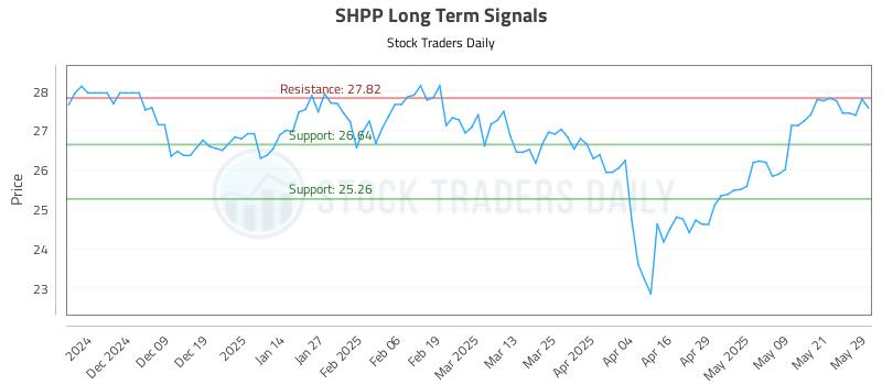 SHPP Long Term Analysis for May 29 2025