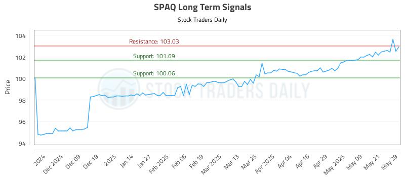 SPAQ Long Term Analysis for May 29 2025 SPAQ Long Term Analysis for May 29 2025