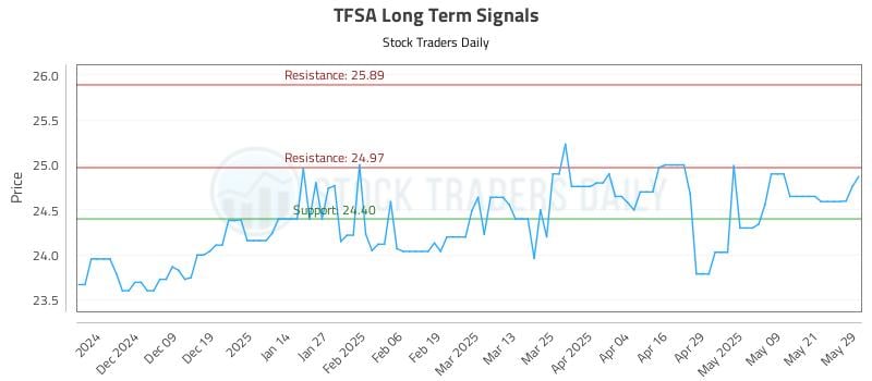 TFSA Long Term Analysis for May 29 2025