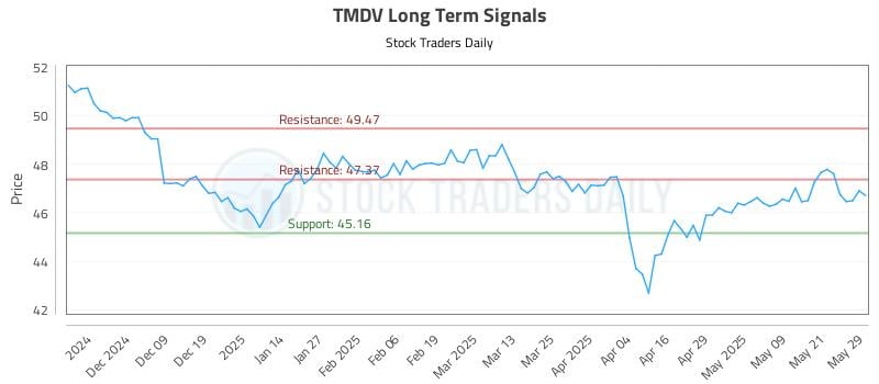 TMDV Long Term Analysis for May 29 2025 TMDV Long Term Analysis for May 29 2025