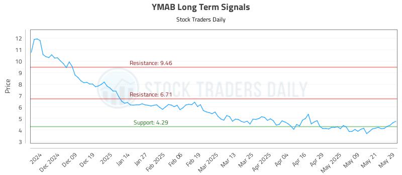 YMAB Long Term Analysis for May 29 2025 YMAB Long Term Analysis for May 29 2025