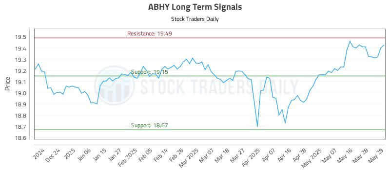 ABHY Long Term Analysis for May 29 2025