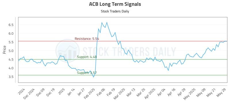 ACB Long Term Analysis for May 29 2025 ACB Long Term Analysis for May 29 2025