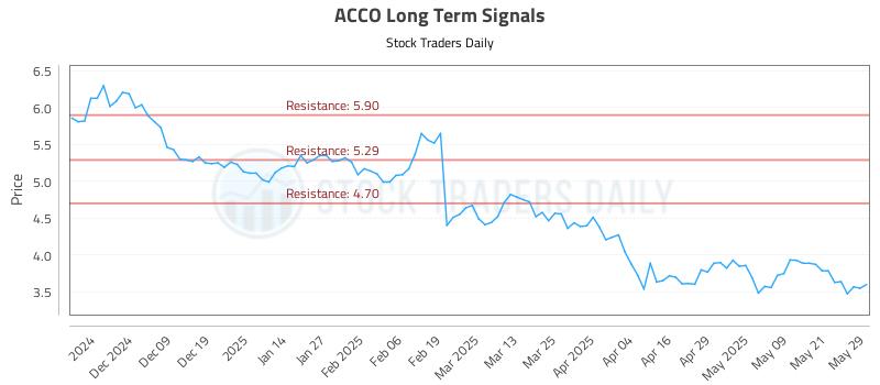 ACCO Long Term Analysis for May 29 2025