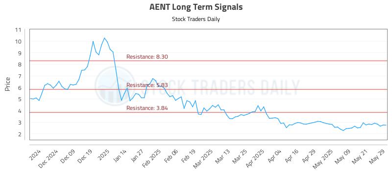 AENT Long Term Analysis for May 29 2025