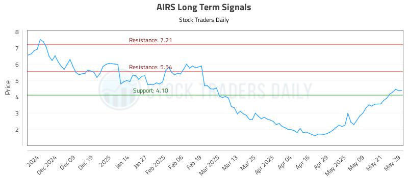 AIRS Long Term Analysis for May 29 2025 AIRS Long Term Analysis for May 29 2025