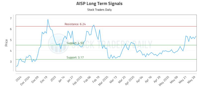 AISP Long Term Analysis for May 29 2025 AISP Long Term Analysis for May 29 2025