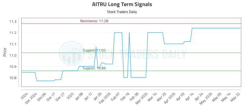 AITRU Long Term Analysis for May 29 2025