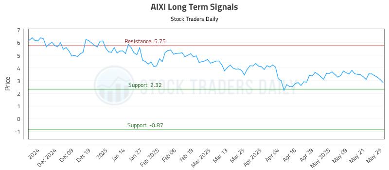 AIXI Long Term Analysis for May 29 2025