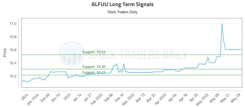 ALFUU Long Term Analysis for May 29 2025 ALFUU Long Term Analysis for May 29 2025