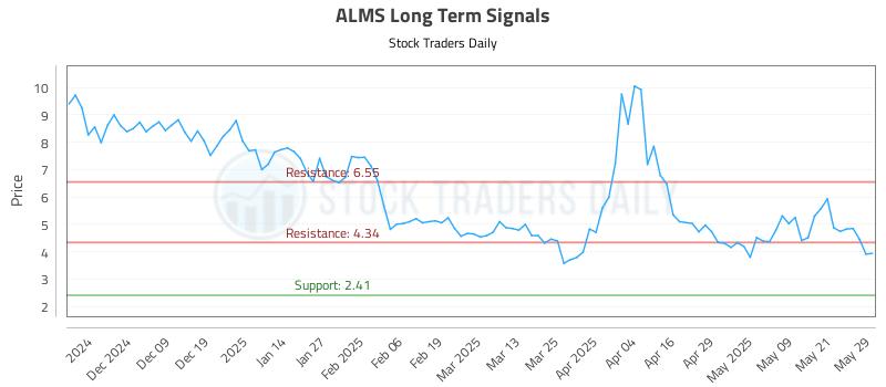 ALMS Long Term Analysis for May 29 2025 ALMS Long Term Analysis for May 29 2025
